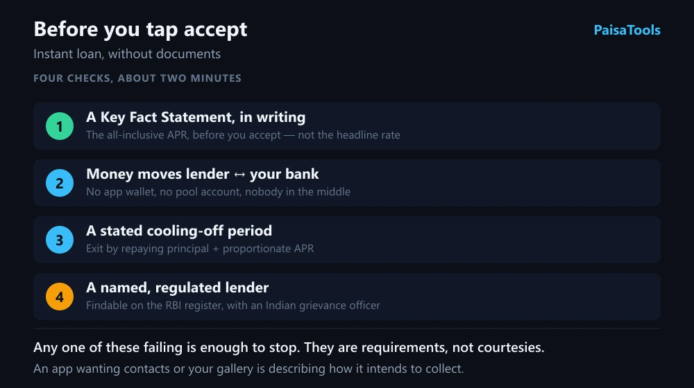Four checks a borrower can run on a digital lender before accepting a loan: a key fact statement showing the all-inclusive rate, money moving directly between the lender and the borrower's own bank account, a stated cooling-off period, and a named regulated lender with an Indian grievance officer.