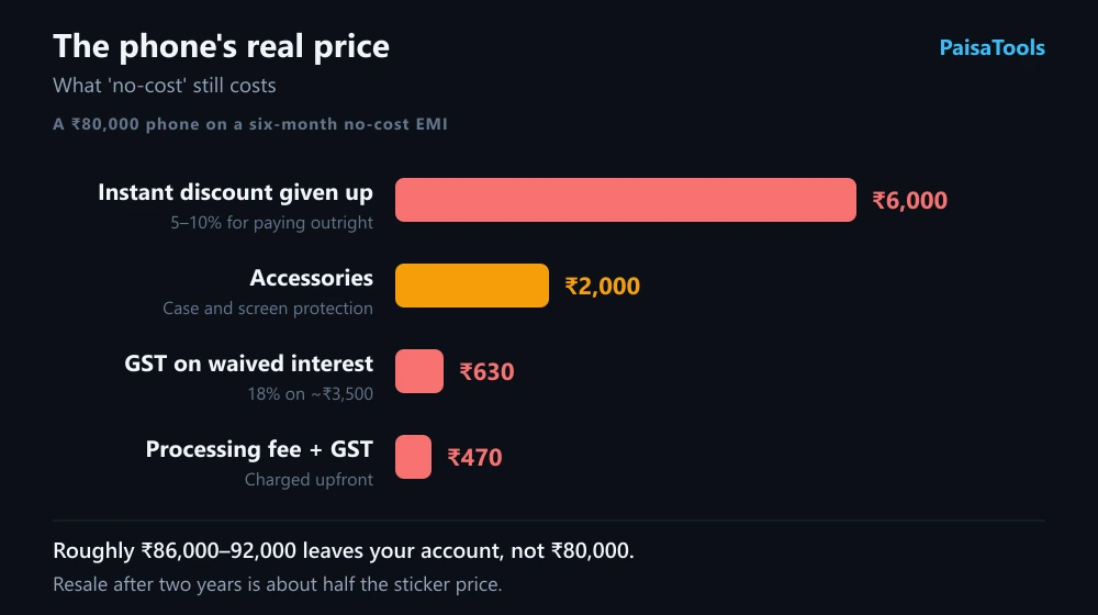 A phone bought on a no-cost EMI: the sticker price, the GST on the waived interest, the processing fee, the instant discount given up, and accessories, stacked into the real amount paid.