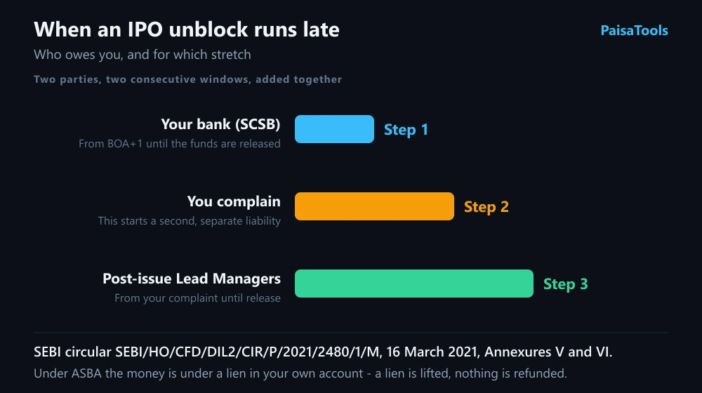 Who owes compensation when an IPO unblock runs late: the bank from the day after the basis of allotment until the funds are released, and the post-issue lead managers separately from the day a complaint is raised until release, with the two periods added together.
