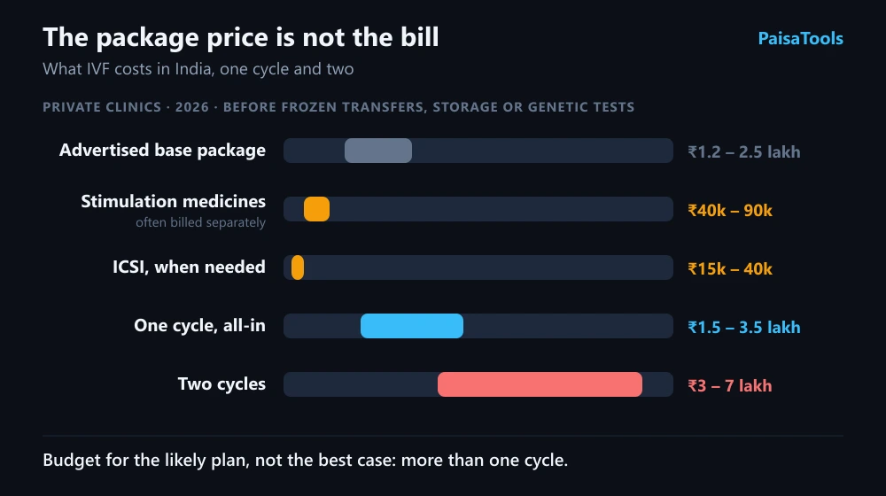 Range chart of IVF costs at private clinics in India: the advertised base package, stimulation medicines, ICSI, one full cycle and two cycles.