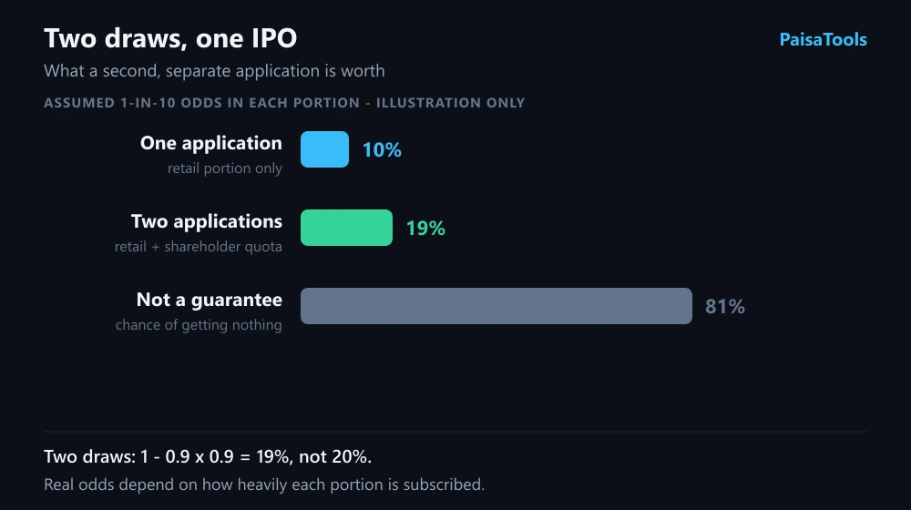 Illustration comparing the chance of an IPO allotment from one application against two separate applications in two different portions of the same issue, using assumed odds.