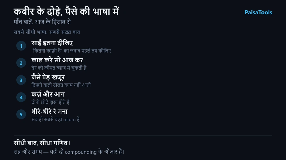Five couplets of Kabir in money terms: decide what counts as enough before chasing more, pay the cost of delay in interest, recognise that visible wealth may be useless, treat debt like fire because both start small, and accept that patience is itself the return.