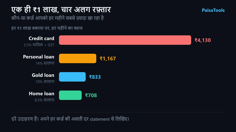 हर ₹1 लाख बकाया पर हर महीने कितना ब्याज बनता है: credit card पर करीब 3.5% मासिक ब्याज और उस पर 18% GST मिलाकर करीब ₹4,130, 14% वाले personal loan पर करीब ₹1,167, 10% वाले gold loan पर करीब ₹833, और 8.5% वाले home loan पर करीब ₹708।