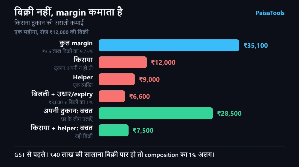 किराना दुकान का एक महीने का उदाहरण: बिक्री, margin, किराया, helper, उधार का नुकसान और बचत