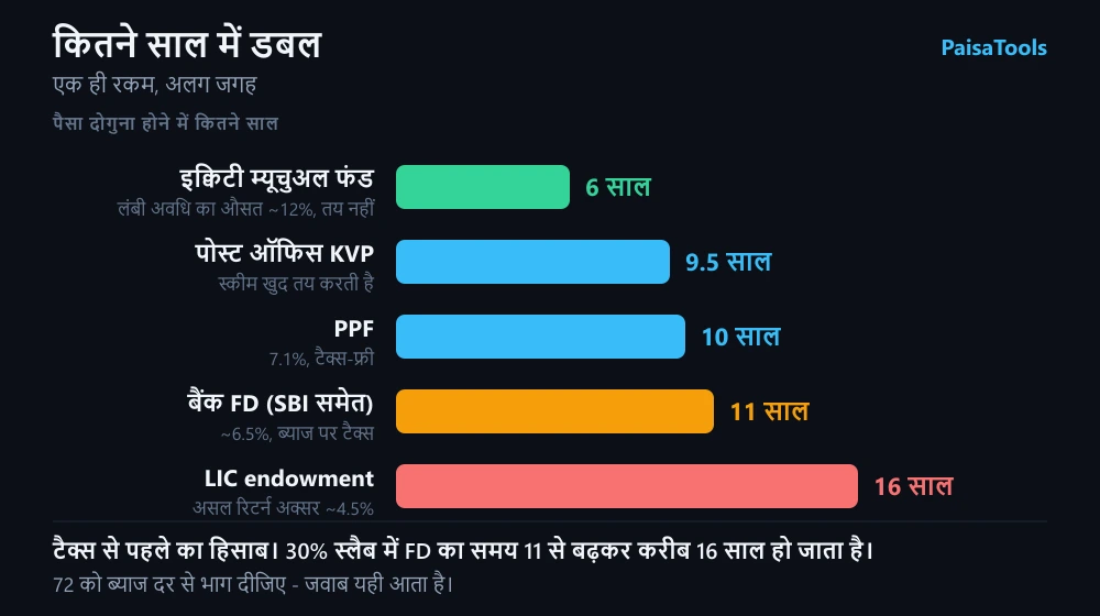 किस स्कीम में पैसा कितने साल में दोगुना होता है - बैंक FD, PPF, पोस्ट ऑफिस KVP, LIC endowment और इक्विटी म्यूचुअल फंड की तुलना।