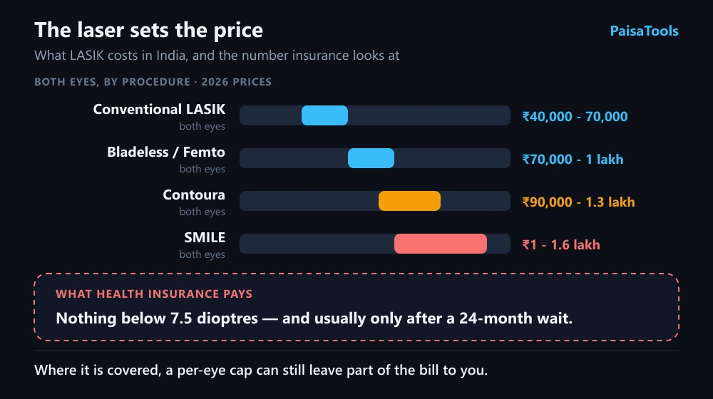 Chart of LASIK prices in India for both eyes in 2026, on one scale. Conventional LASIK about 40,000 to 70,000 rupees, bladeless or femto about 70,000 to 1 lakh, Contoura about 90,000 to 1.3 lakh, and SMILE about 1 to 1.6 lakh rupees. A panel notes that health insurance pays nothing below 7.5 dioptres, usually only after a 24-month wait.