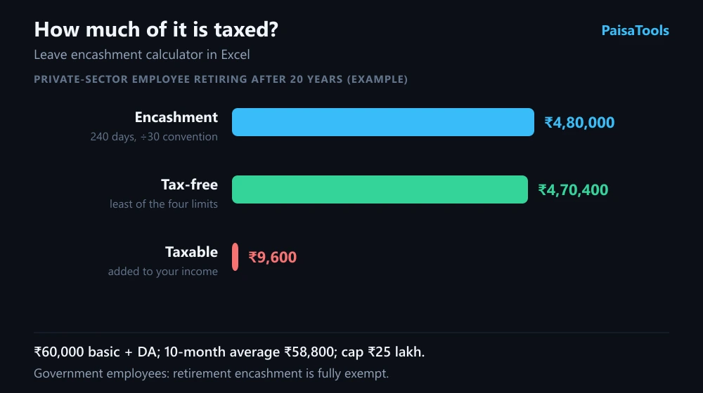 Leave encashment example: amount, tax-free part and taxable part