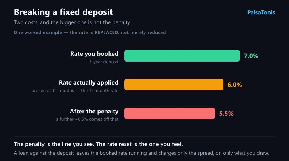The two costs of premature fixed deposit withdrawal shown separately: the stated penalty, and the larger effect of the interest rate being recalculated for the period the deposit actually ran.