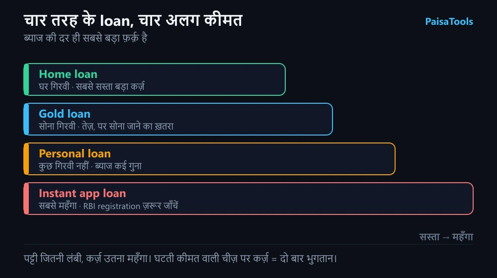 चार तरह के loan सस्ते से महँगे क्रम में: home loan जिसमें घर गिरवी रहता है और जो सबसे सस्ता बड़ा कर्ज़ है, gold loan जिसमें सोना जाने का ख़तरा है, personal loan जिसमें कुछ गिरवी नहीं और ब्याज कई गुना है, और instant app loan जो सबसे महँगा है और जिसका RBI registration ज़रूर जाँचना चाहिए।