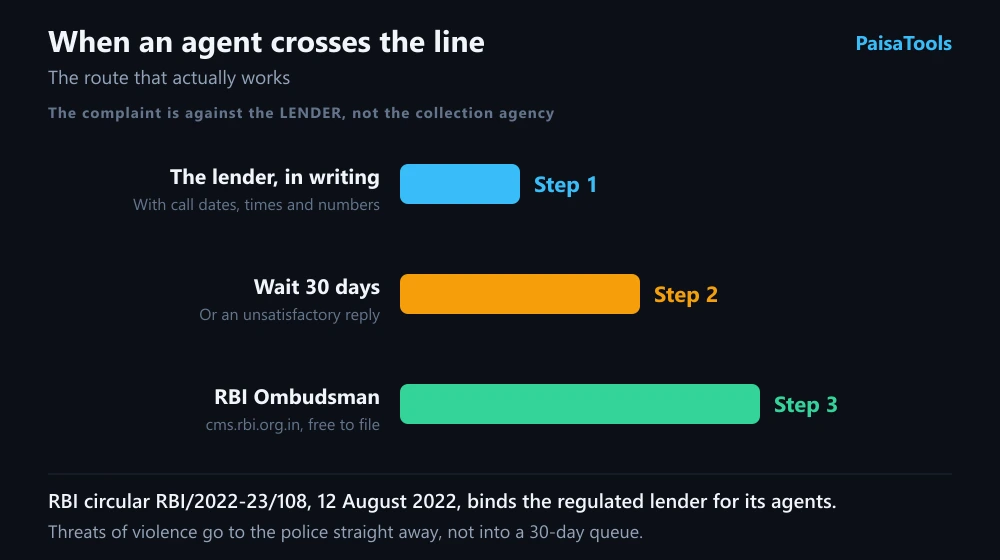 The escalation route when a recovery agent crosses the line: a written complaint to the lender, a 30-day wait, then the RBI Ombudsman at cms.rbi.org.in, with a note that the complaint lies against the lender rather than the agency.