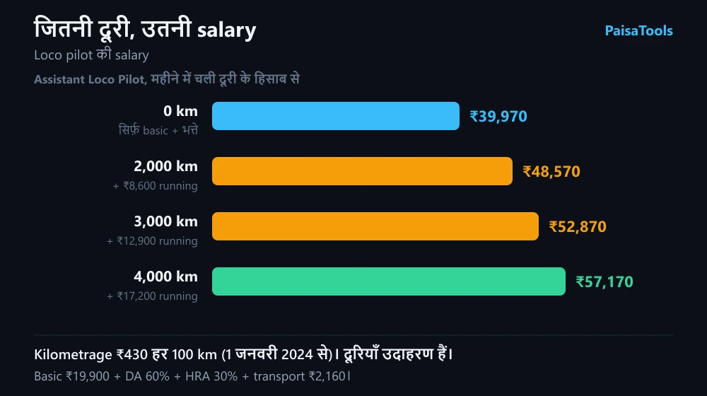 Assistant Loco Pilot की महीने की कुल salary, महीने में चली दूरी के हिसाब से: 0, 2,000, 3,000 और 4,000 km