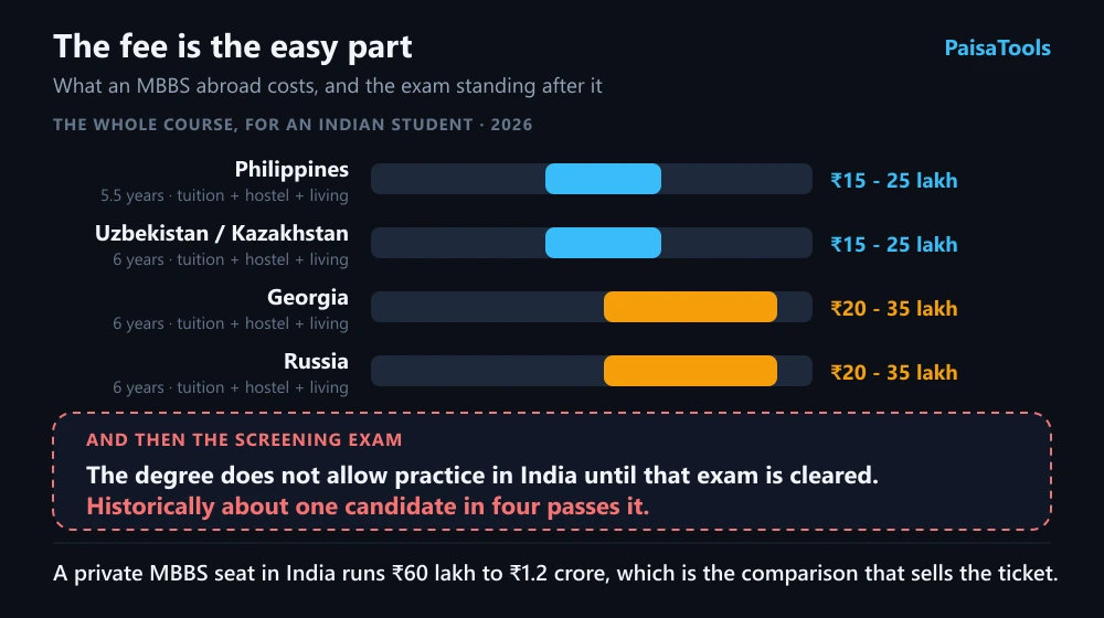 Chart of what a full MBBS abroad costs an Indian student in 2026, including tuition, hostel and living. The Philippines and Uzbekistan or Kazakhstan sit at about 15 to 25 lakh rupees, Georgia and Russia at about 20 to 35 lakh rupees, shown as ranges on one shared scale. A panel beneath notes that the degree does not allow practice in India until the screening exam is cleared, and that historically about one candidate in four passes it.