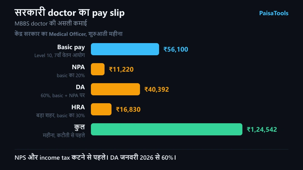 केंद्र सरकार के Medical Officer का महीने का pay slip: basic, NPA, DA और HRA