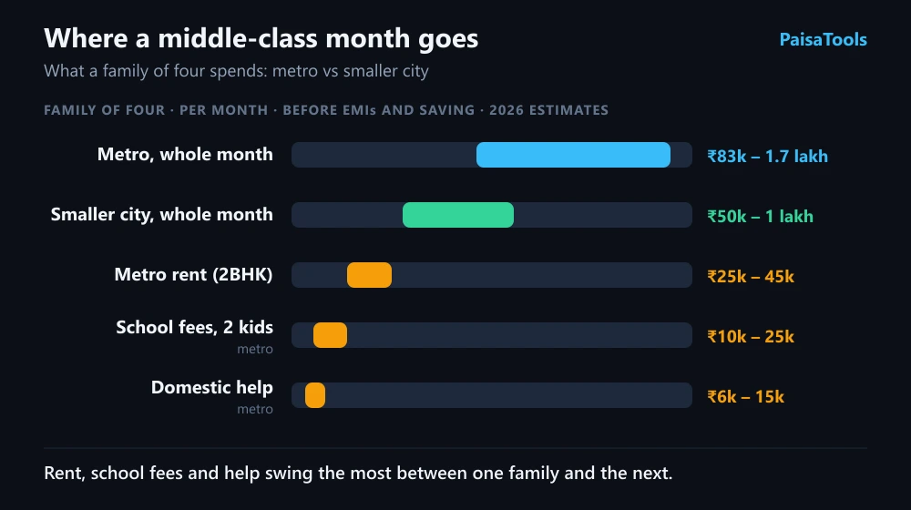 Range chart of a family of four's monthly spending in a metro and a smaller city, with the widest-swinging items: rent, school fees and domestic help.