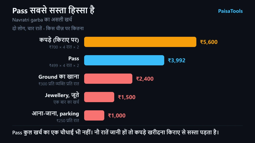 दो लोगों की चार रातों का garba बजट: pass ₹3,992, कपड़े किराए पर ₹5,600, jewellery और जूते ₹1,500, ground का खाना ₹2,400, आना-जाना ₹1,000 - कुल ₹14,492।