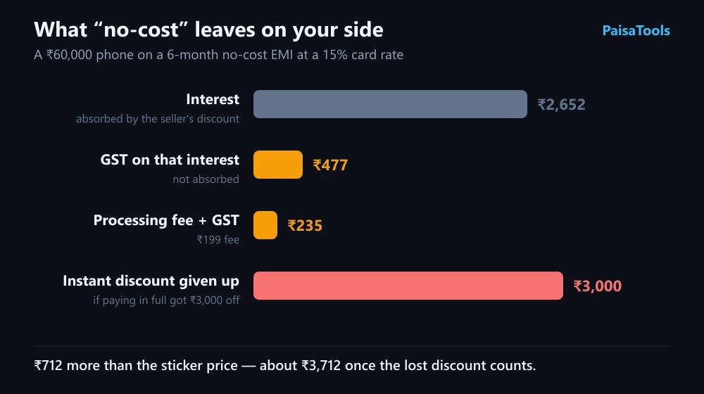 Bar chart of a no-cost EMI on a phone: the interest the seller's discount absorbs, next to the GST on that interest, the processing fee with its GST, and an instant discount lost by not paying in full.