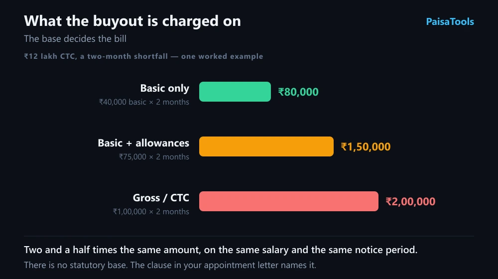Three bases a notice-period buyout can be calculated on — basic salary only, basic plus allowances, and full gross CTC — shown as the amount payable for the same two-month shortfall on one worked example salary.