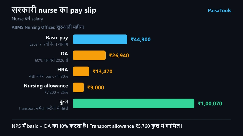 AIIMS Nursing Officer का शुरुआती महीने का pay slip: basic, DA, HRA, nursing allowance और transport allowance