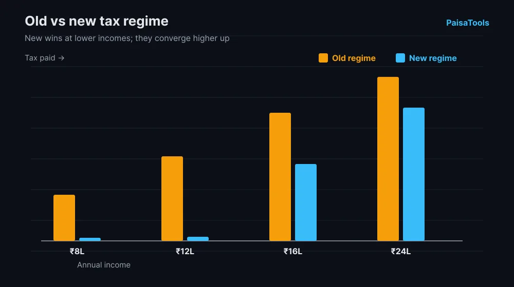 Bar chart comparing income tax under India's old and new tax regimes across rising income levels