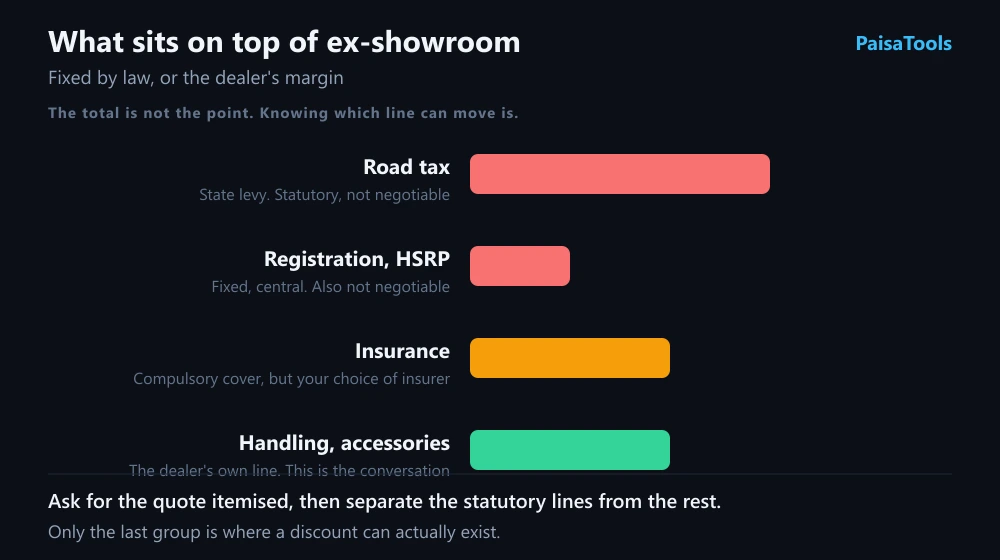 The charges added on top of a car’s ex-showroom price, sorted by whether they can be argued: state road tax and the fixed registration and plate fees are statutory, insurance is compulsory cover but your choice of insurer, and handling charges and accessories are the dealer’s own additions.