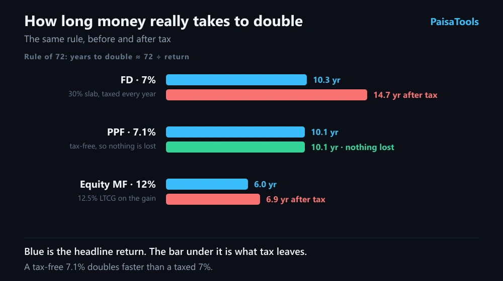 Years taken to double money at different returns under the rule of 72, shown twice for each option: once at the headline rate and once after tax, so that a fixed deposit taxed at the top slab takes far longer than its rate suggests, while a tax-free option of the same rate loses nothing.