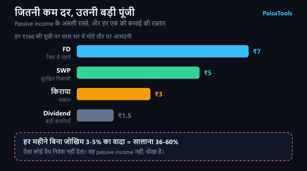 हर ₹100 की पूंजी पर साल भर में मोटे तौर पर कितनी आमदनी: FD में टैक्स से पहले करीब ₹7, SWP में सुरक्षित निकासी करीब ₹5, मकान के किराए से करीब ₹3, और बड़ी कंपनियों के dividend से करीब ₹1.5। नीचे चेतावनी कि जो भी स्कीम हर महीने बिना जोखिम के 3-5% यानी सालाना 36-60% देने का वादा करे वह निवेश नहीं है।