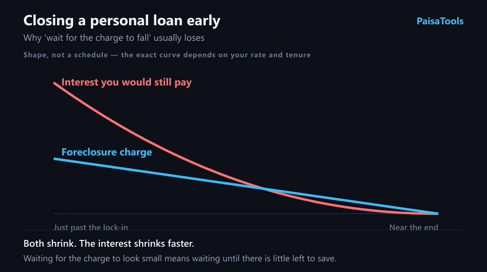 How the interest remaining on a personal loan and the foreclosure charge both decline as the loan runs down, shown across the life of the loan.