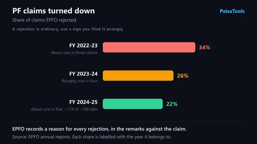 How often EPFO rejected provident fund claims, by financial year: about a third in 2022-23, roughly a quarter in 2023-24, and about a fifth in 2024-25, with the count of claims filed and rejected last year.