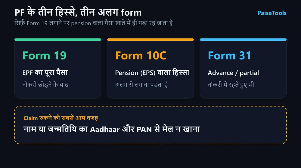 PF के तीन हिस्से और उनके तीन अलग form: Form 19 नौकरी छोड़ने के बाद EPF के पूरे पैसे के लिए, Form 10C pension यानी EPS वाले हिस्से के लिए जो अलग से लगाना पड़ता है, और Form 31 नौकरी में रहते हुए advance के लिए। नीचे claim रुकने की सबसे आम वजह: नाम या जन्मतिथि का Aadhaar और PAN से मेल न खाना।