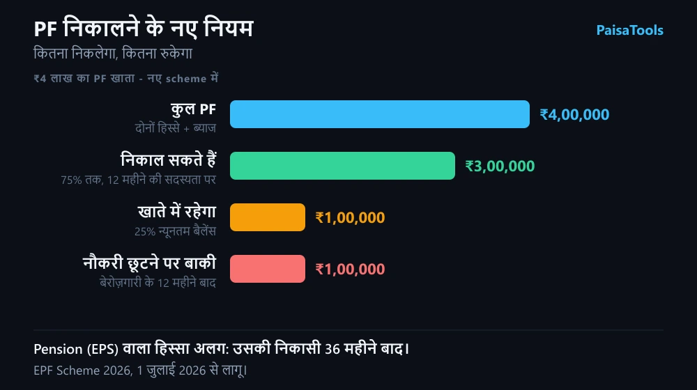 ₹4,00,000 के PF खाते का उदाहरण: 25% यानी ₹1,00,000 खाते में रहेगा, ₹3,00,000 तक निकाल सकते हैं; नौकरी छूटने पर बाकी ₹1,00,000 बेरोज़गारी के 12 महीने बाद।