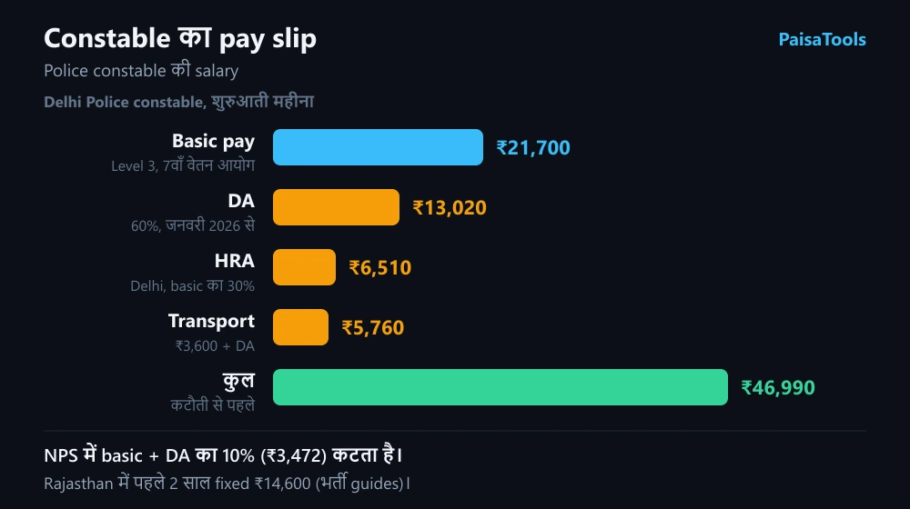 Delhi Police constable का शुरुआती महीने का pay slip: basic, DA, HRA और transport allowance
