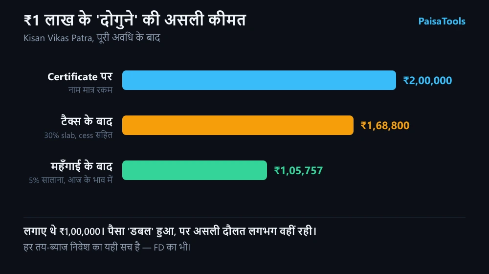 किसान विकास पत्र में ₹1 लाख के दोगुने की असली कीमत: certificate पर ₹2,00,000 लिखा होता है, 30% slab में ब्याज पर टैक्स के बाद हाथ में ₹1,68,800 आते हैं, और 5% सालाना महँगाई के बाद उसकी खरीदने की ताकत आज के करीब ₹1,05,800 जितनी रह जाती है।