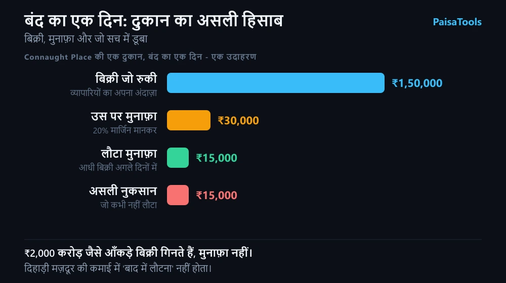 एक दुकान का हिसाब: ₹1,50,000 की बिक्री रुकी, उस पर 20% मार्जिन से ₹30,000 का मुनाफ़ा दाँव पर, आधी बिक्री बाद में लौटी तो असली नुकसान ₹15,000।