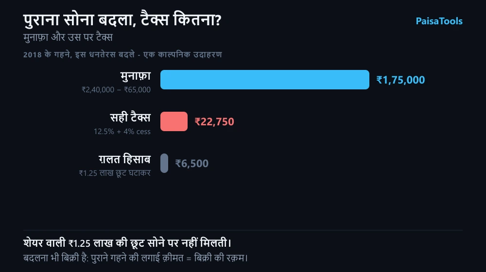 पुराने गहने की बिक्री का उदाहरण: मुनाफ़ा, सही तरीके से निकला टैक्स, और शेयर वाली छूट ग़लती से लगाने पर निकलने वाला कम आँकड़ा।