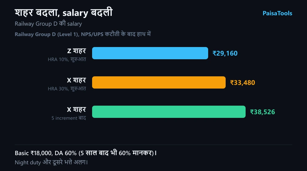 Railway Group D की हाथ में salary: Z शहर, X शहर और 5 increment के बाद