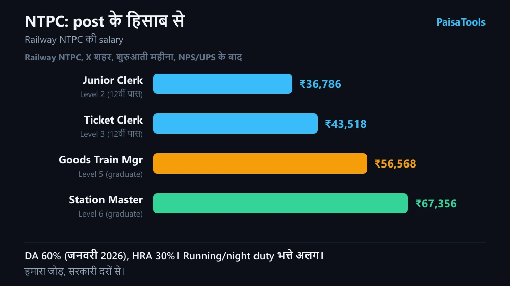 Railway NTPC की post-wise in-hand salary: Junior Clerk से Station Master तक