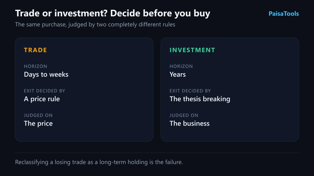 Side-by-side comparison of a trade and an investment. A trade has a horizon of days to weeks, exits on a price rule, and is judged on the price. An investment has a horizon of years, exits when the thesis breaks, and is judged on the business.