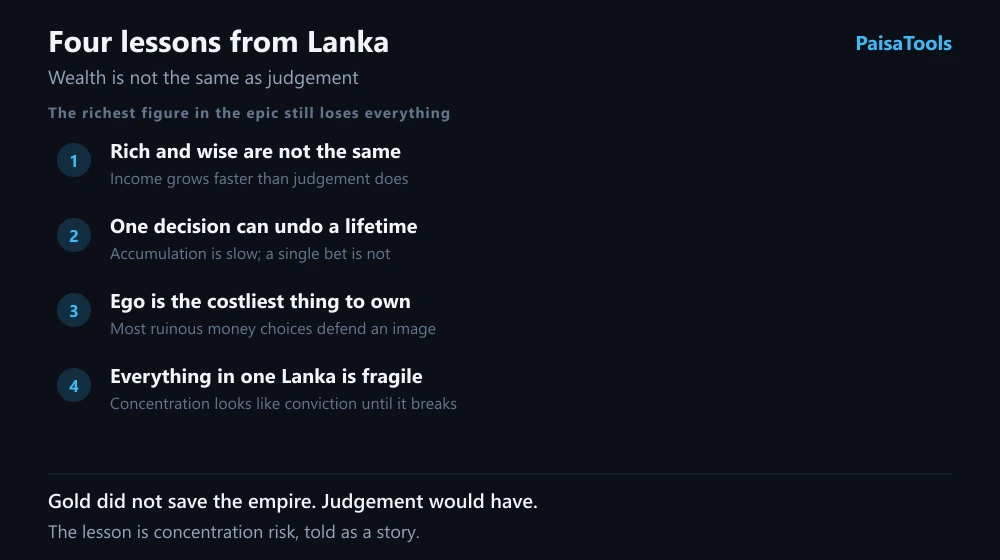 Four money lessons drawn from Ravana: that wealth and judgement are different things, that one decision can undo years of accumulation, that ego drives the most expensive choices, and that holding everything in one place is fragile however large it is.