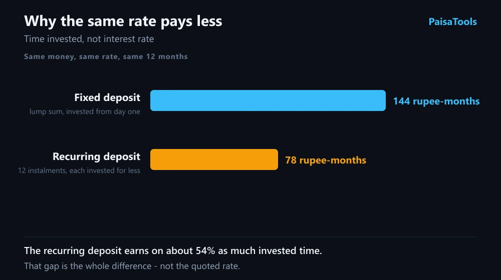Why a recurring deposit and a fixed deposit at the same rate do not pay the same: the lump sum in a fixed deposit earns for the whole term, while each recurring instalment earns for progressively less time, so the average rupee in a recurring deposit is invested for about half as long.