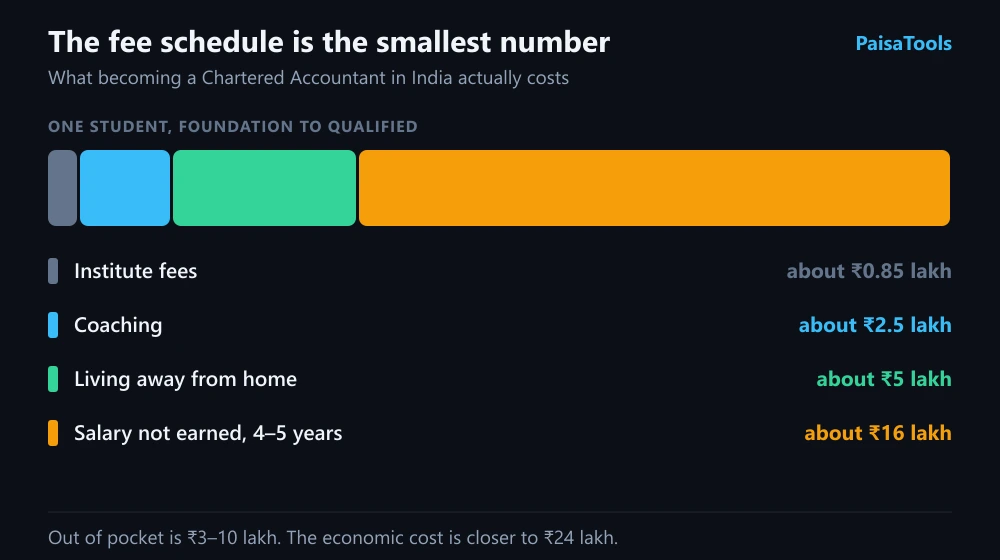 Diagram breaking down the real cost of becoming a Chartered Accountant in India. Institute fees are a small slice, coaching across the three levels is several times larger, and the forgone salary during the study and articleship years is larger than everything else combined.