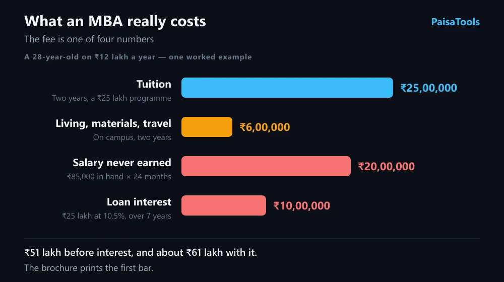What a two-year MBA costs a working professional: tuition, living costs, the salary given up while studying, and the interest on the education loan, drawn as one stack.