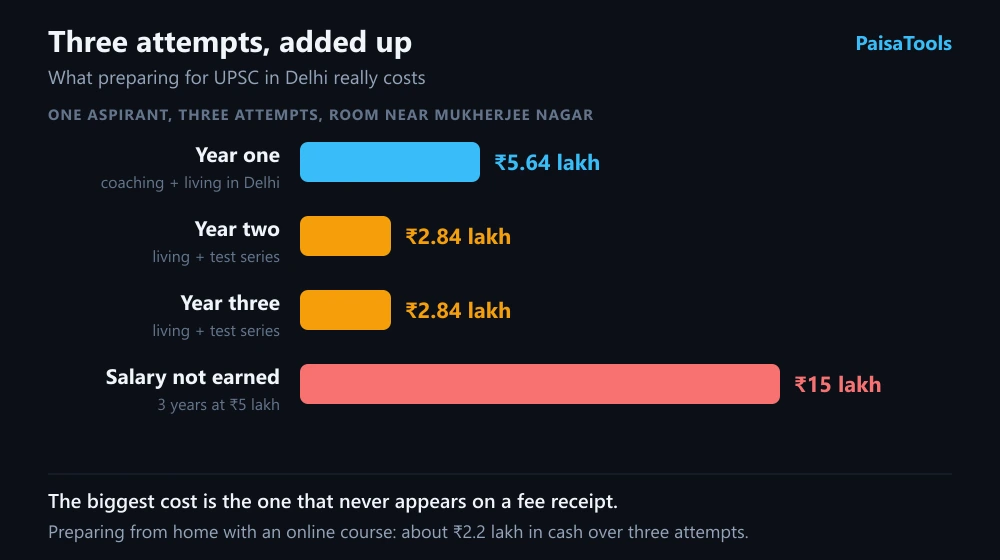 Chart of the cost of preparing for UPSC in Delhi over three attempts. Year one about 5.64 lakh rupees including coaching, years two and three about 2.84 lakh each, and the salary not earned over three years at 5 lakh a year about 15 lakh rupees, the largest bar.