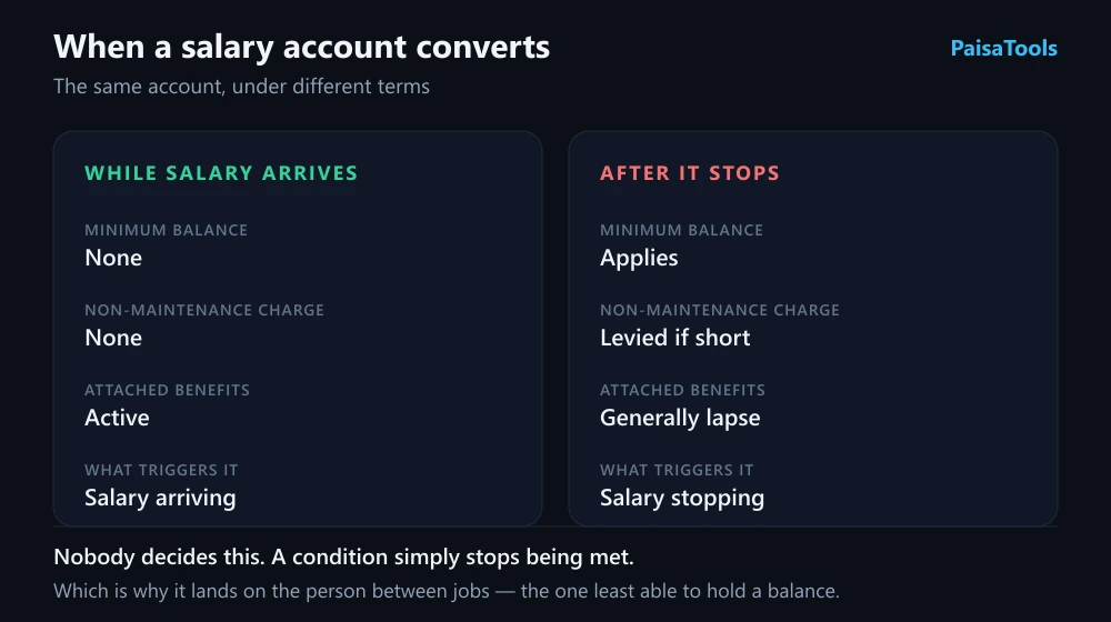 What changes when a salary account converts to a regular savings account: the minimum balance requirement begins to apply and the attached benefits lapse.