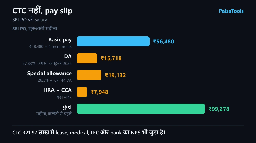 SBI PO का शुरुआती महीने का pay slip: basic, DA, special allowance, HRA और CCA