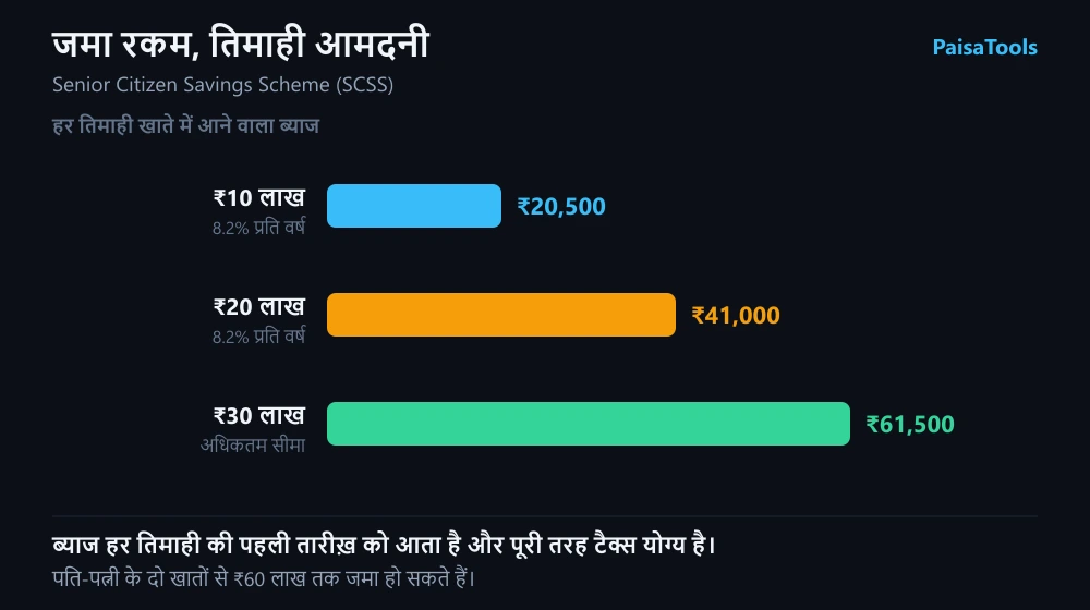 SCSS में 8.2% की दर से जमा रकम पर तिमाही ब्याज: ₹10 लाख पर ₹20,500, ₹20 लाख पर ₹41,000, ₹30 लाख पर ₹61,500 प्रति तिमाही।