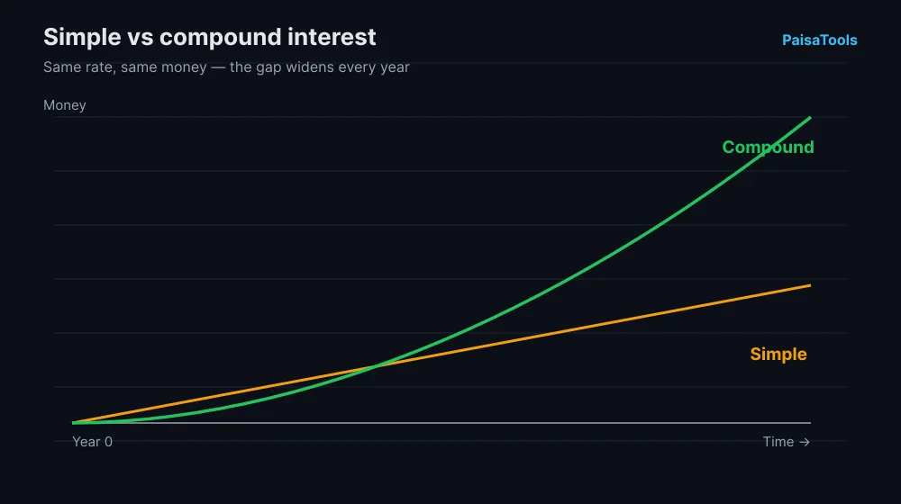 Line chart comparing simple and compound interest growth over time, with the compound curve accelerating away from the straight simple-interest line