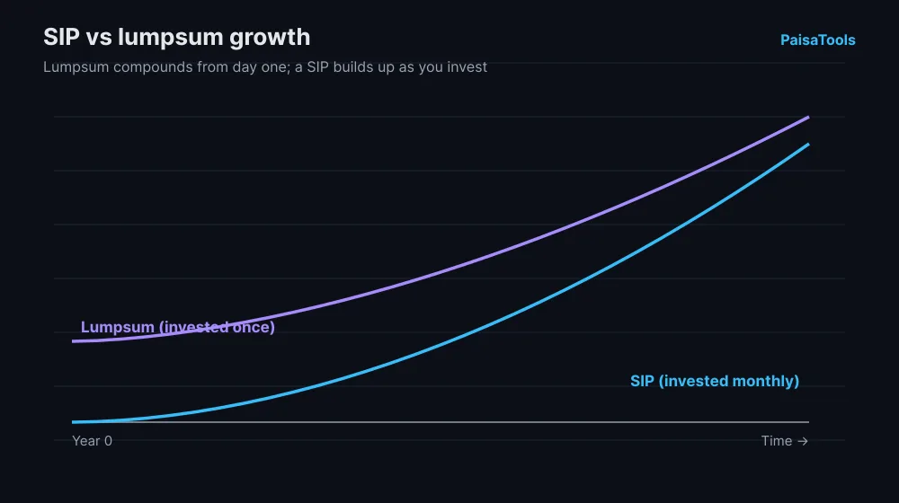 Line chart comparing SIP and lumpsum investment growth over time