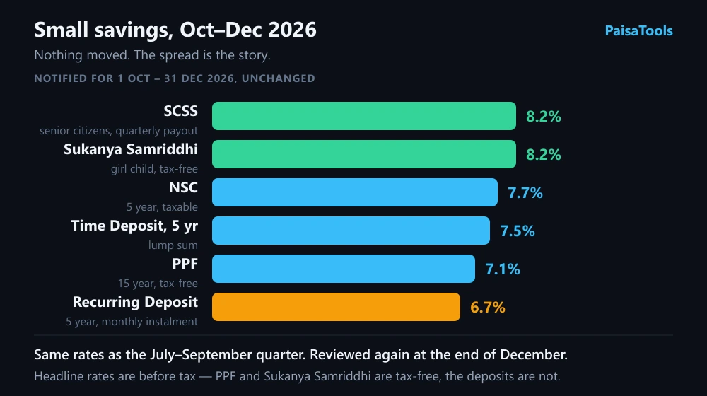 The notified small savings rates for the October to December 2026 quarter shown as a ranked bar chart across the post office schemes, with the recurring deposit sitting at the bottom of the range.