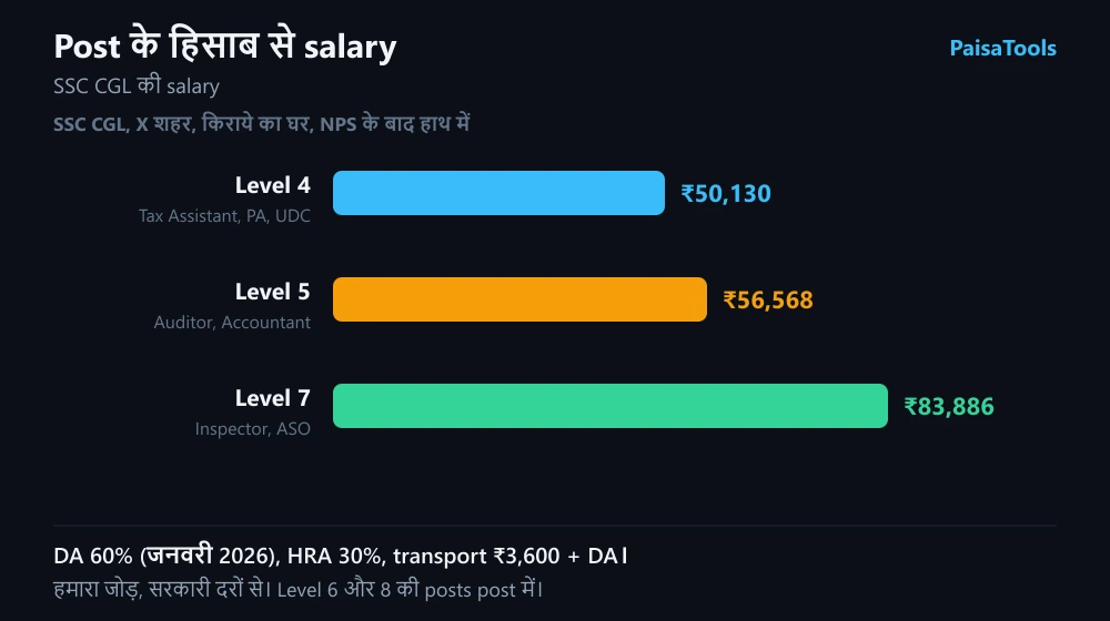 SSC CGL की post-wise in-hand salary: Level 4, 5 और 7