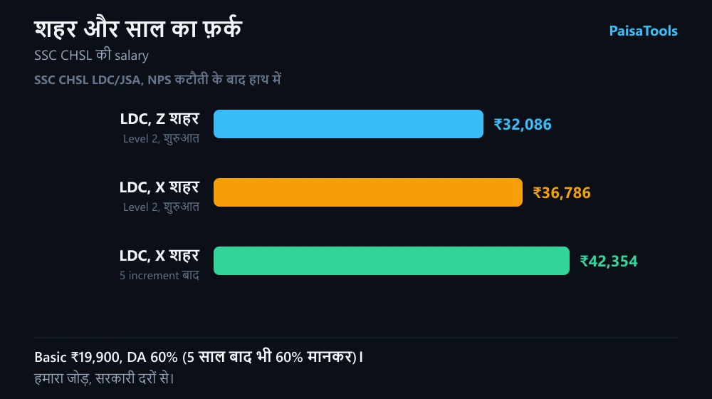 SSC CHSL LDC की in-hand salary: Z शहर, X शहर और 5 increment बाद